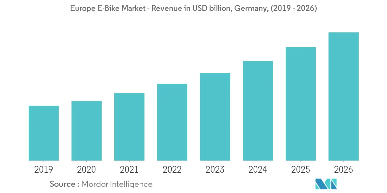 Bike Trends 2022
