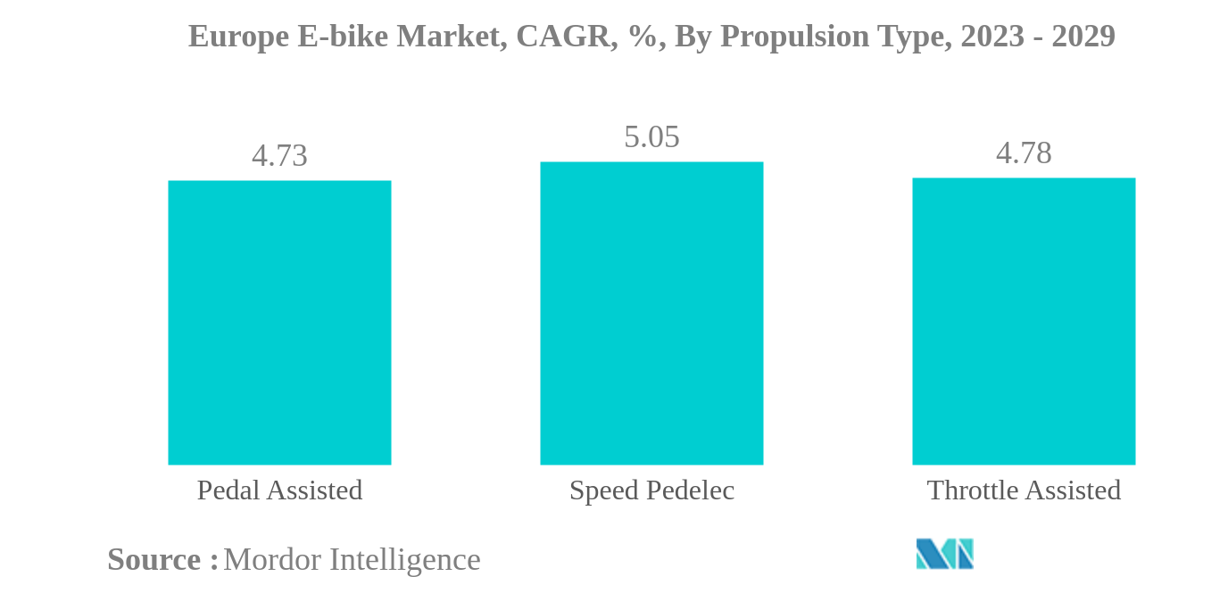 Europe E-bike Market: Europe E-bike Market, CAGR, %, By Propulsion Type, 2023 - 2029