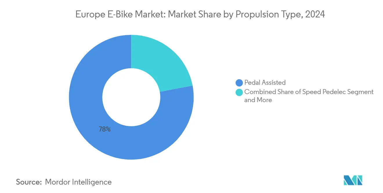 Europe E-Bike Market: Market Share by Propulsion Type
