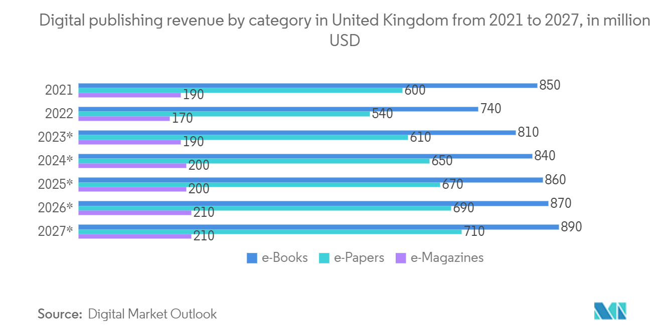Europe E-Book Market: Digital publishing revenue by category in United Kingdom from 2021 to 2027, in million USD