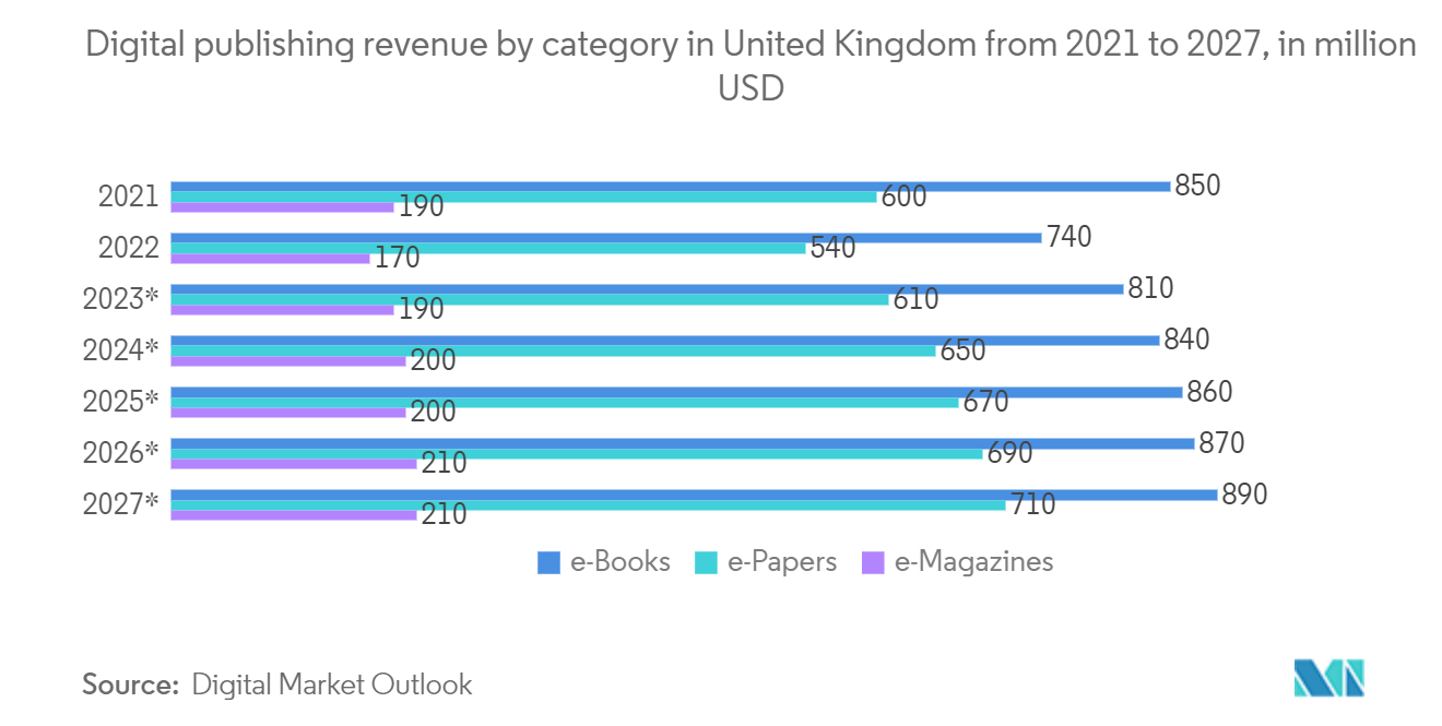 ヨーロッパの電子書籍市場イギリスの2021年から2027年までのカテゴリー別デジタル出版収益（単位：百万米ドル