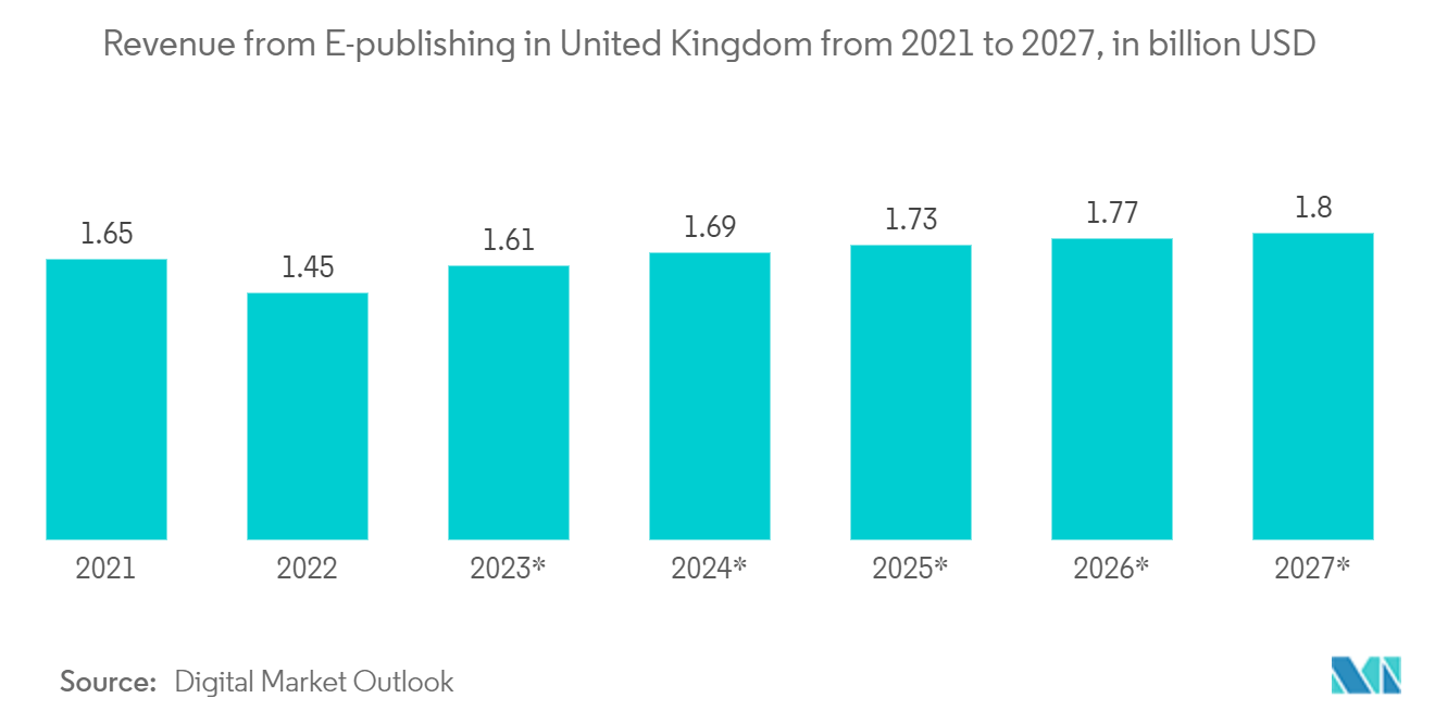 ヨーロッパの電子書籍市場2021年から2027年までのイギリスの電子出版による収入（単位：億米ドル