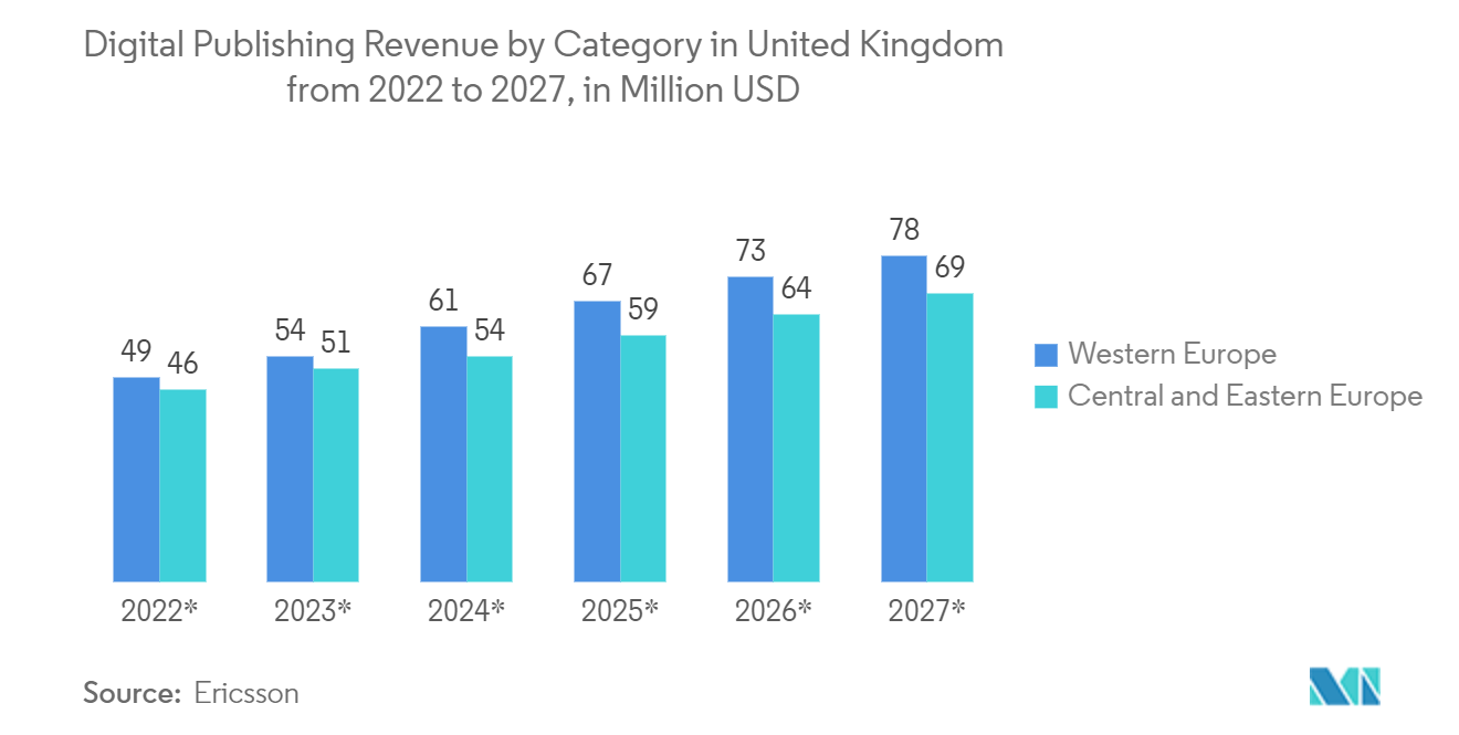 Europe E-Book Market: Digital publishing revenue by category in United Kingdom from 2021 to 2027, in million USD