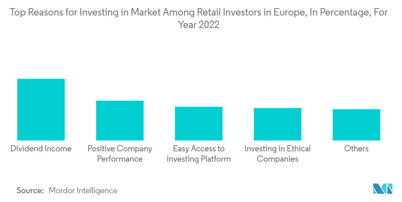 유럽 ​​E-브로커리지 시장: 2022년 동안 유럽의 소매 투자자들 사이에서 시장에 투자해야 하는 가장 큰 이유(백분율)