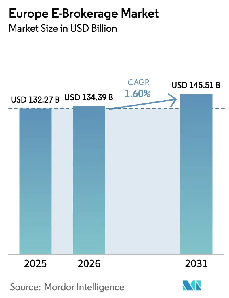 Europe E-Brokerage Market (2026 - 2031)