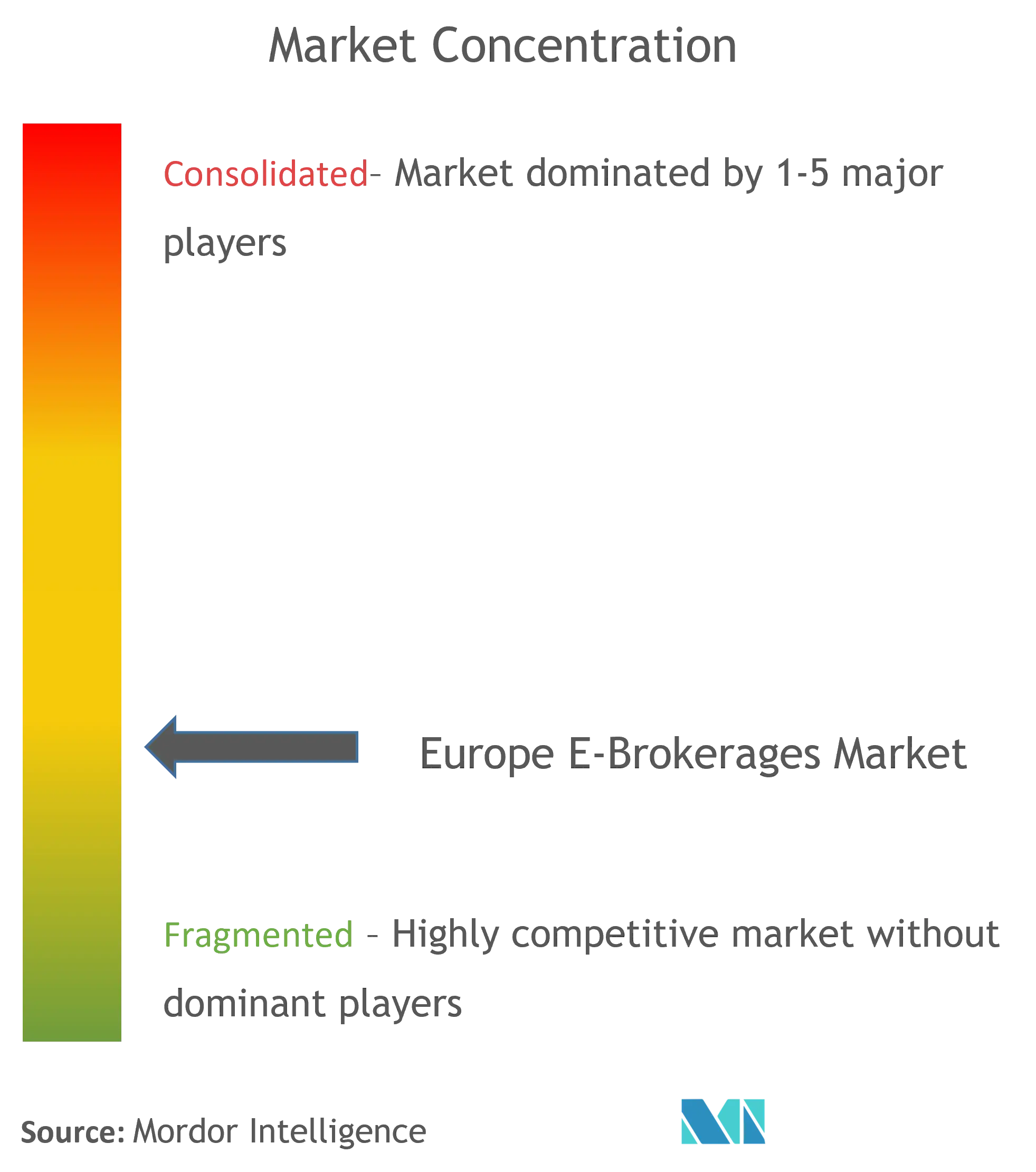 Europe E-Brokerages Market Concentration