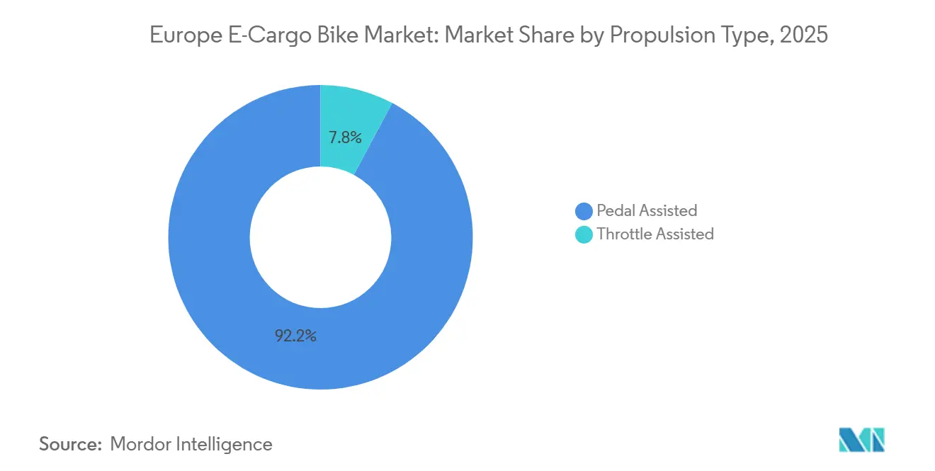 Europe E-Cargo Bike Market Share by Propulsion Type, 2025