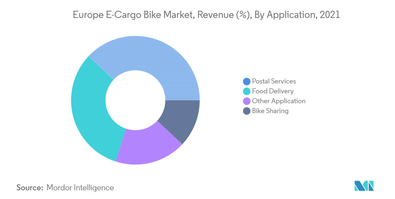 Europe E-Cargo Bike Market Application Share