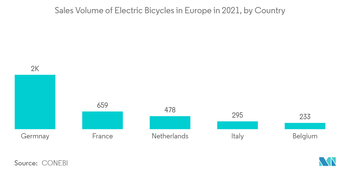 Europe E-Cargo Bike Market: Sales Volume of Electric Bicycles in Europe in 2021, by Country