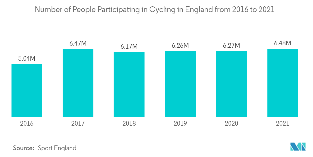 Europe E-Cargo Bike Market: Number of People Participating in Cycling in England from 2016 to 2021