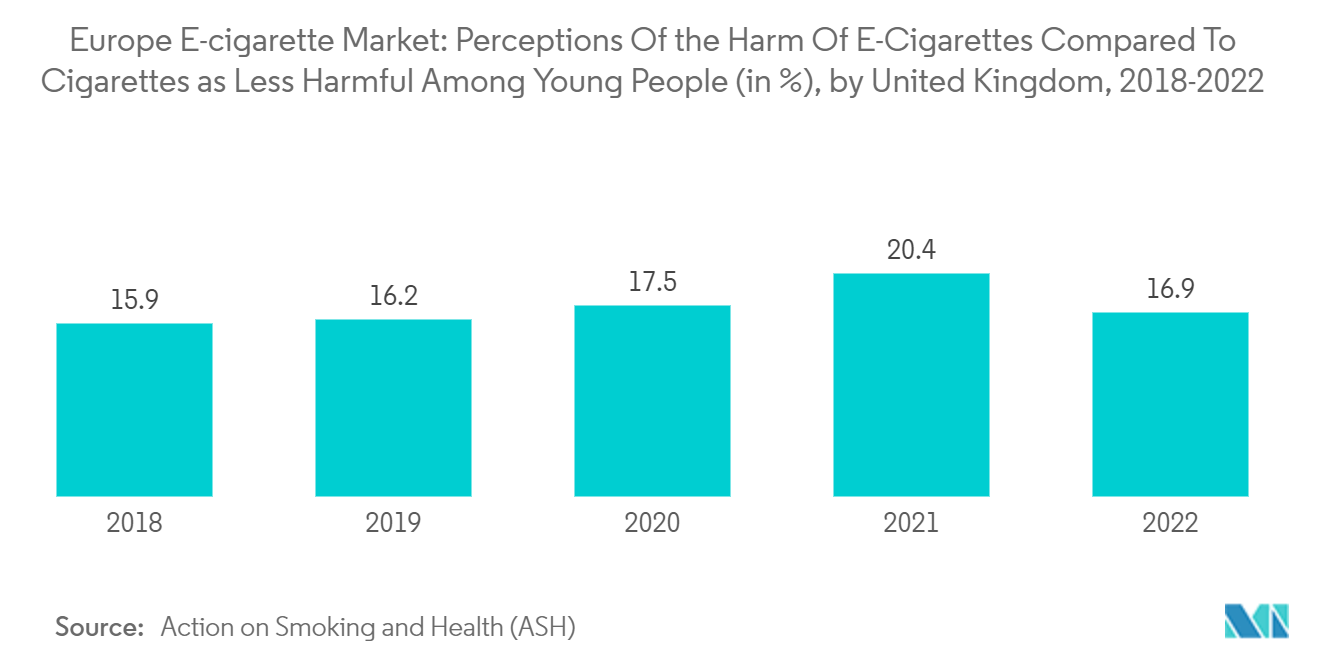 欧州の電子タバコ市場若年層におけるタバコと比較した電子タバコの害が少ないという認識（単位：%）（イギリス）：2018-2022年