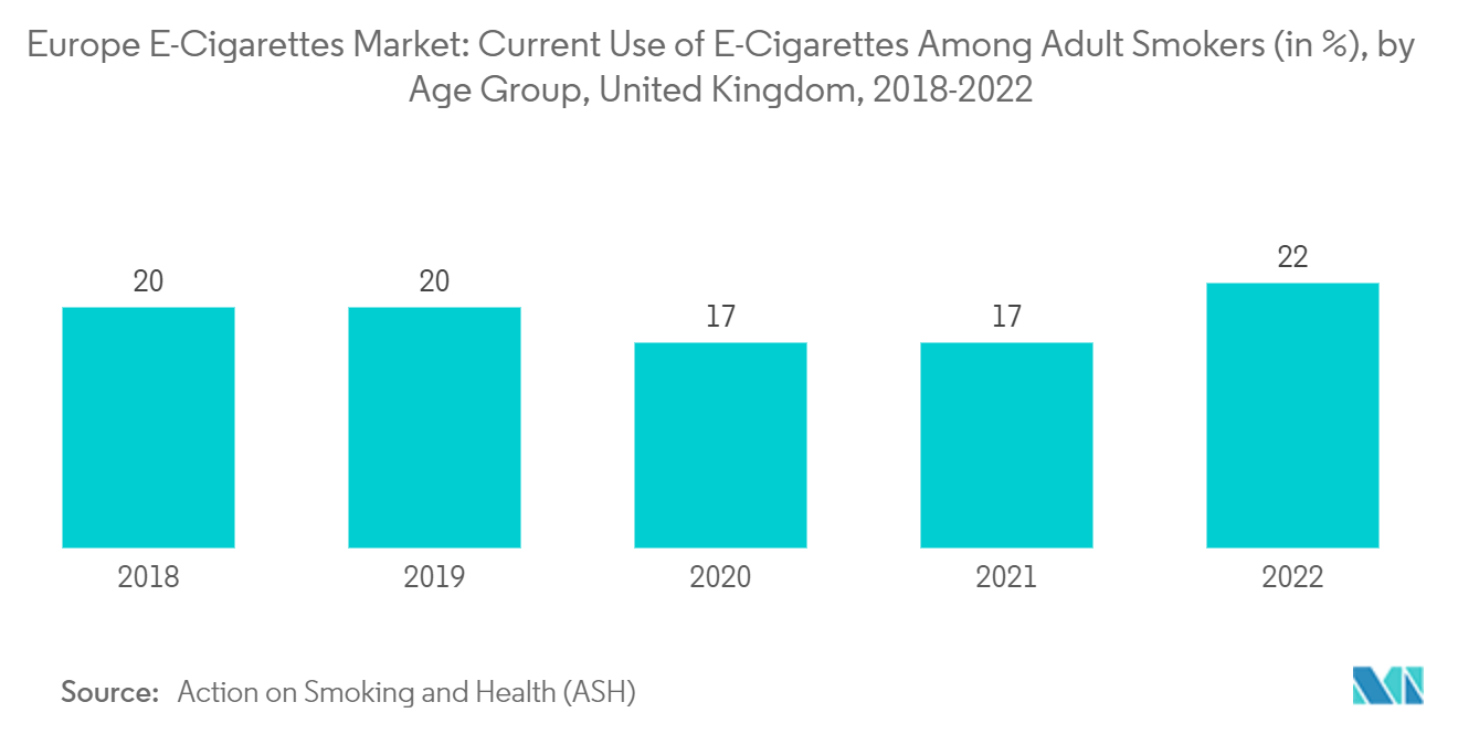 欧州の電子タバコ市場成人喫煙者における電子タバコの現在の使用率（%）（年齢層別）、イギリス、2018年～2022年