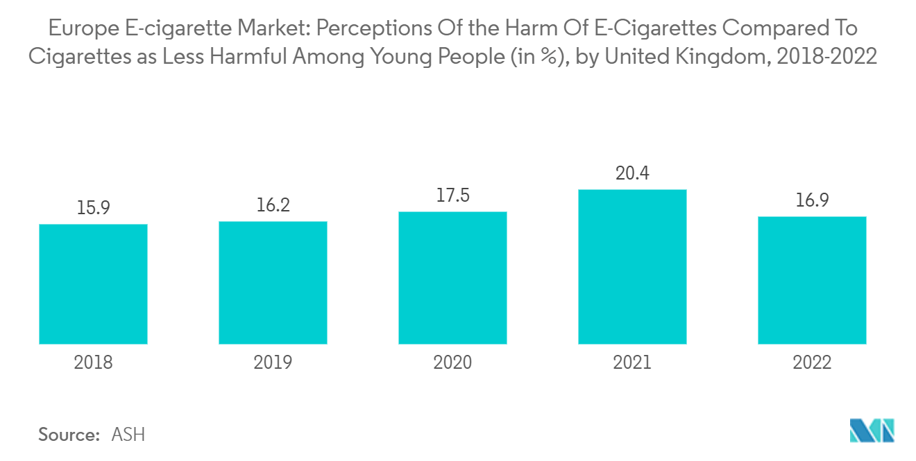 Europe E-cigarette Market: Perceptions Of the Harm Of E-Cigarettes Compared To Cigarettes as Less Harmful Among Young People (in %), by United Kingdom, 2017-2022