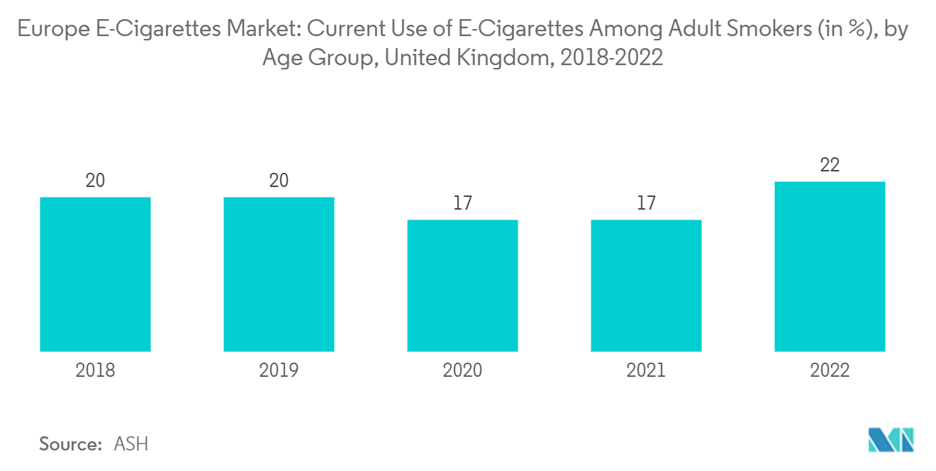 Europe E-Cigarettes Market: Current Use of E-Cigarettes Among Adult Smokers (in %), by Age Group, United Kingdom, 2017-2022