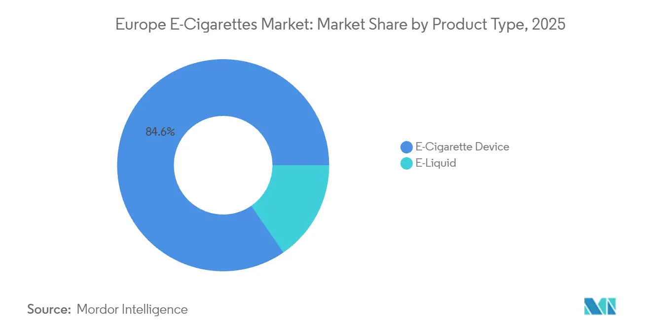 Europe E-Cigarettes Market: Market Share by Product Type, 2025