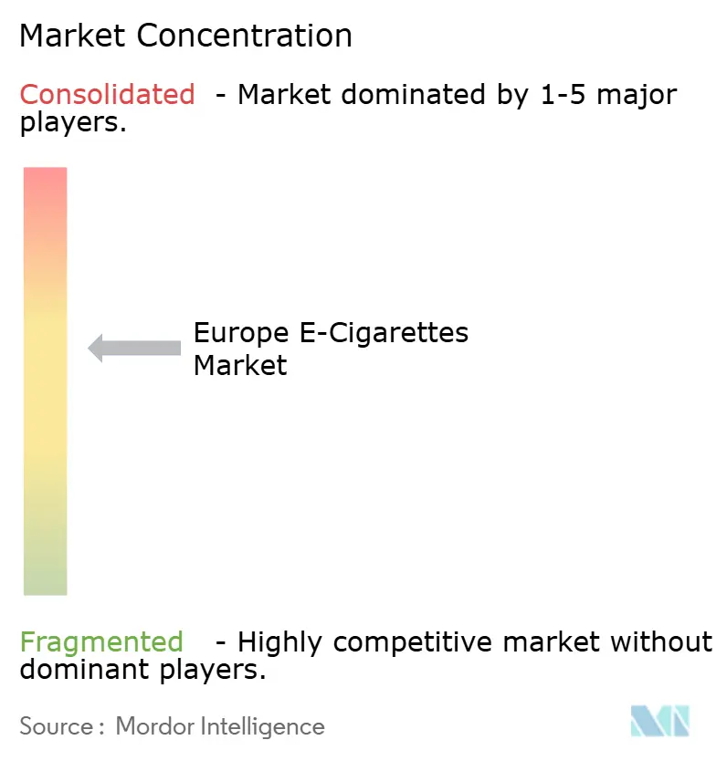 Concentración del mercado de cigarrillos electrónicos en Europa