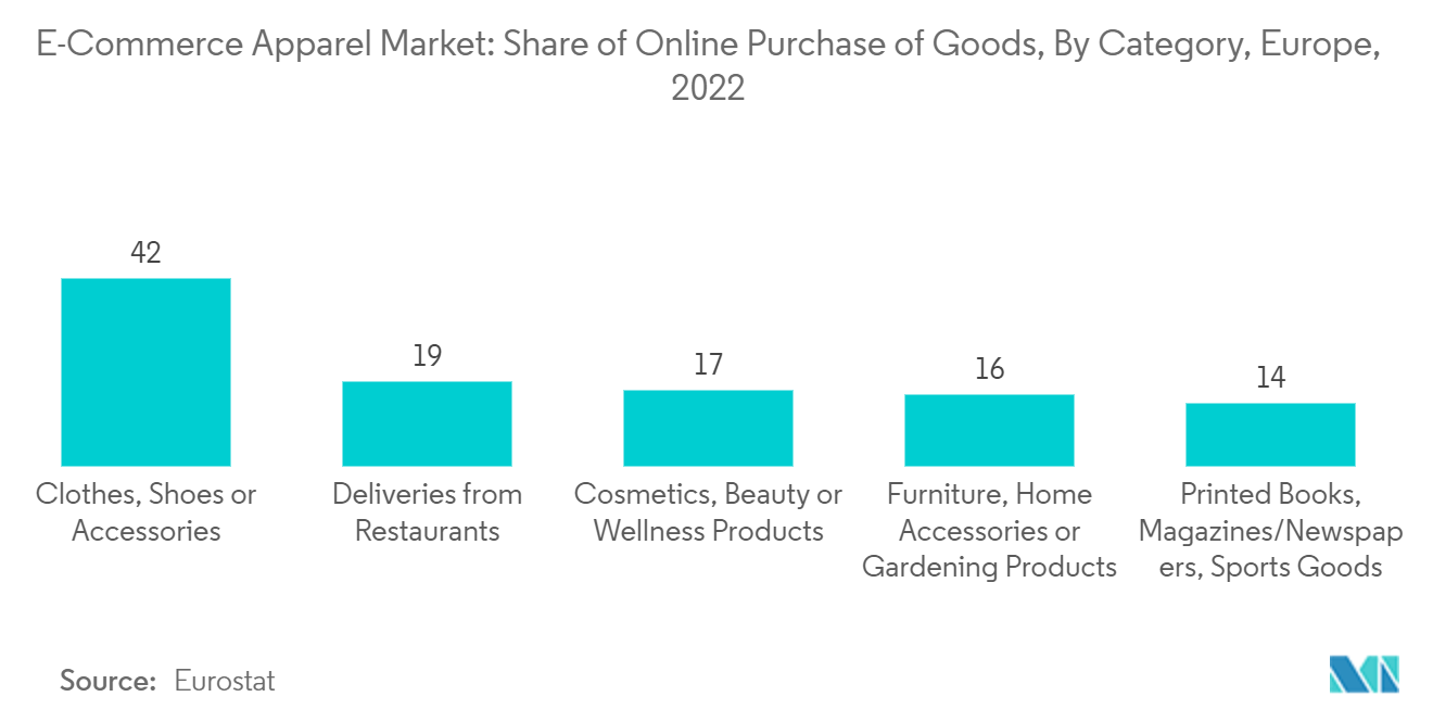 eコマースアパレル市場 - オンラインによる商品購入のシェア（カテゴリー別）（ヨーロッパ、2022年