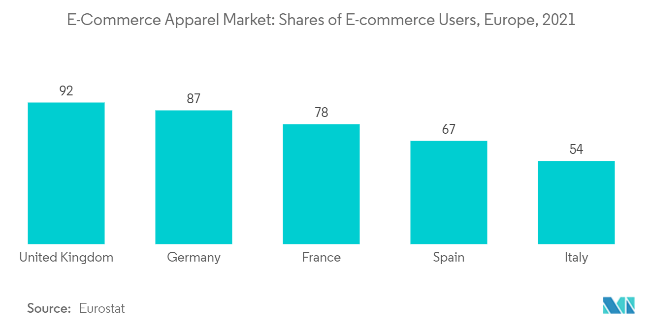 E-Commerce Apparel Market - Shares of E-commerce Users, Europe, 2021