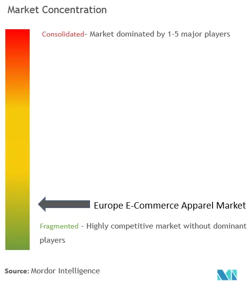 ヨーロッパの電子商取引アパレル市場集中度