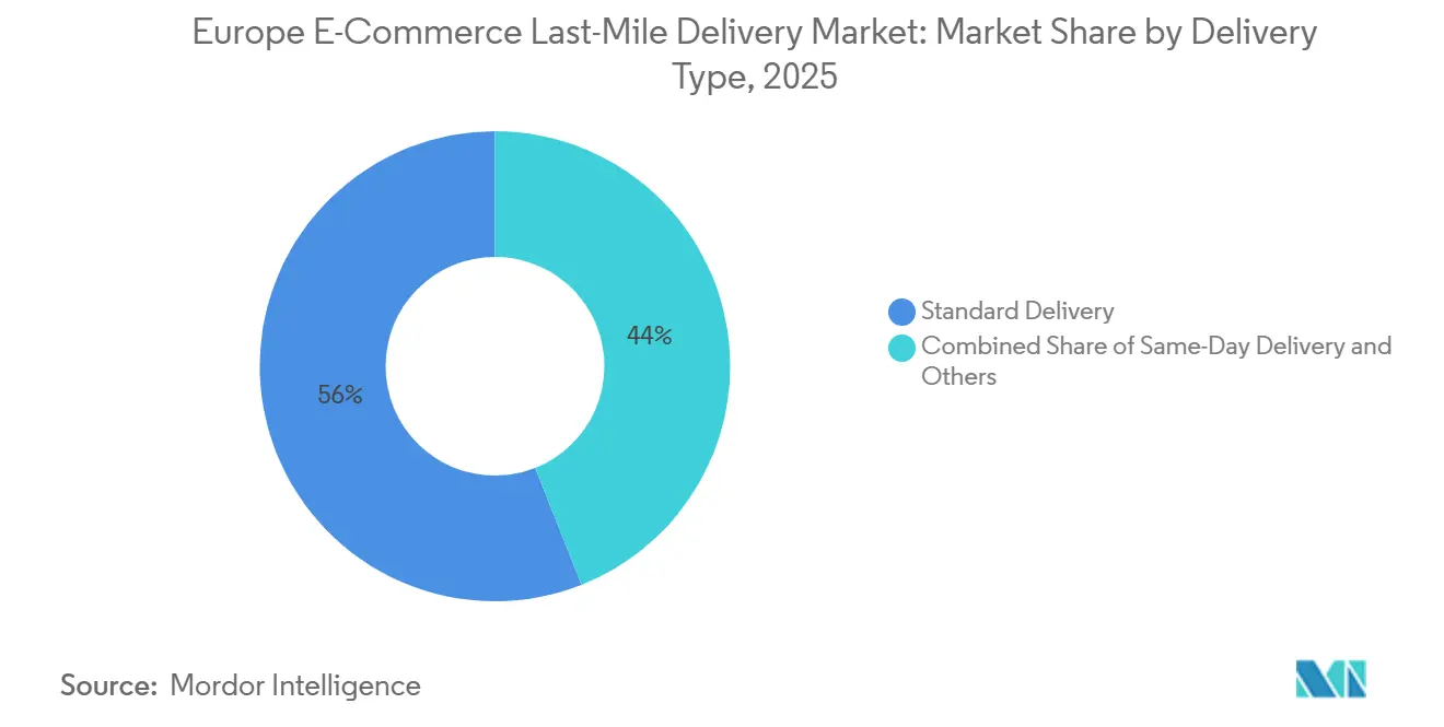 Marktanteile der europäischen E-Commerce-Lieferung auf der letzten Meile nach Lieferart, 2025