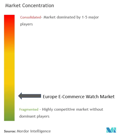유럽 ​​전자상거래 시계 시장 집중도