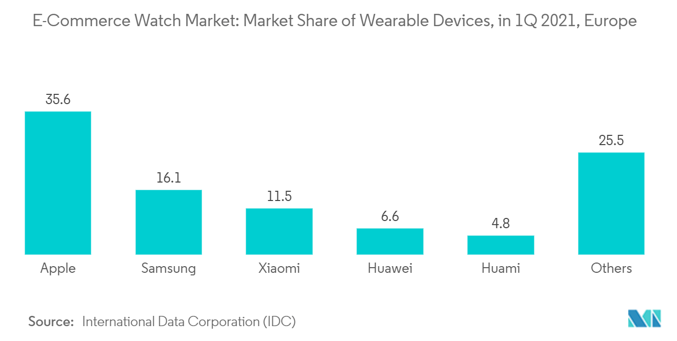 E-Commerce Watch Market - Market Share of Wearable Devices, in 1Q 2021, Europe
