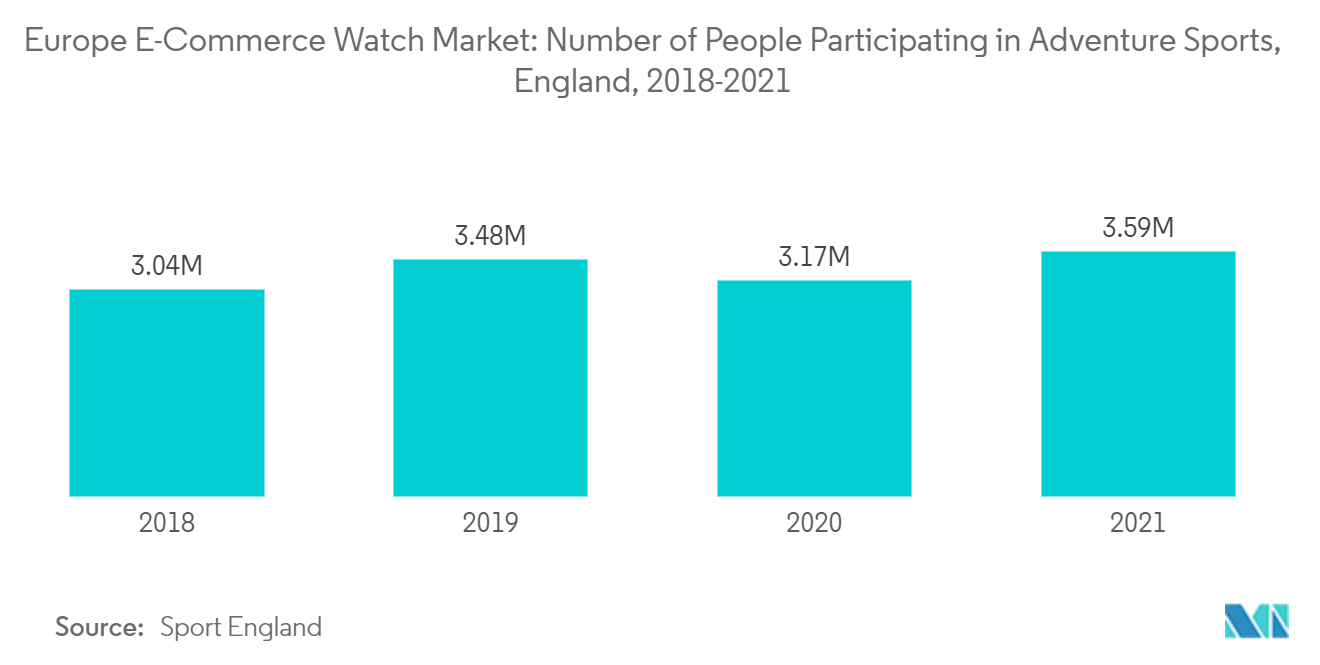 欧州Eコマースウォッチ市場：アドベンチャースポーツ参加者数（イギリス）、2018年～2021年