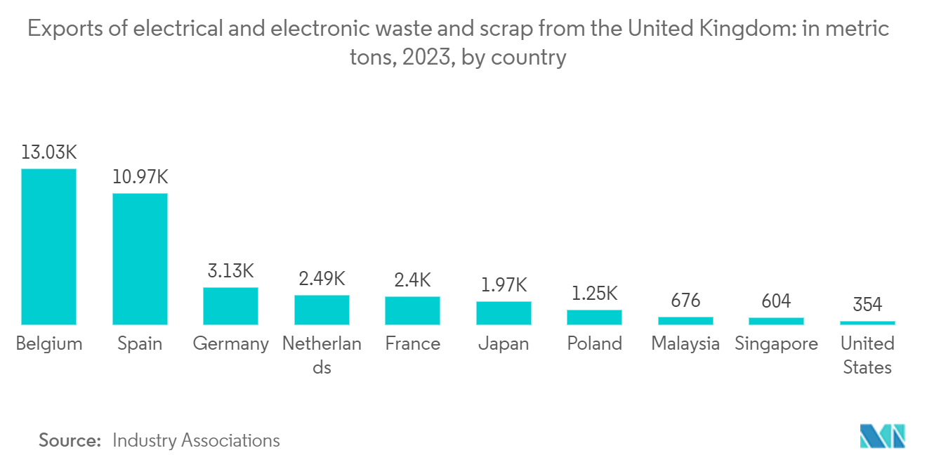 Europe E-Waste Management Market: Exports of electrical and electronic waste and scrap from the United Kingdom: in metric tons, 2023, by country