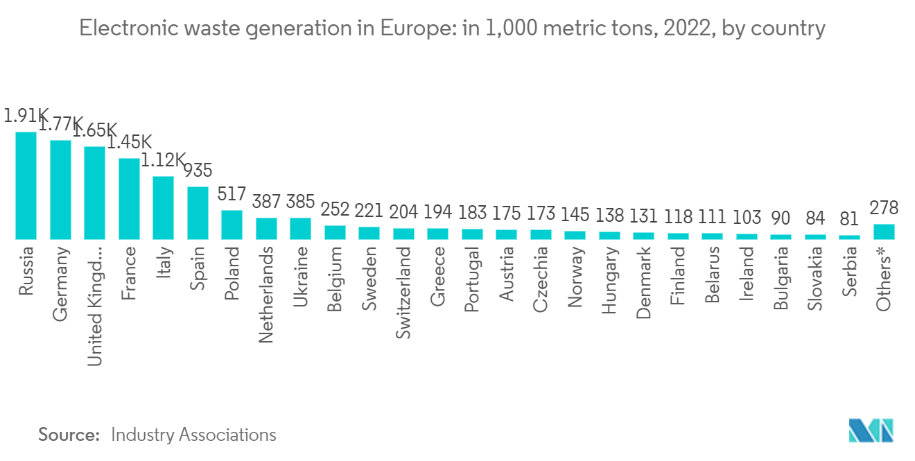 Europe E-Waste Management Market: Electronic waste generation in Europe: in 1,000 metric tons, 2022, by country