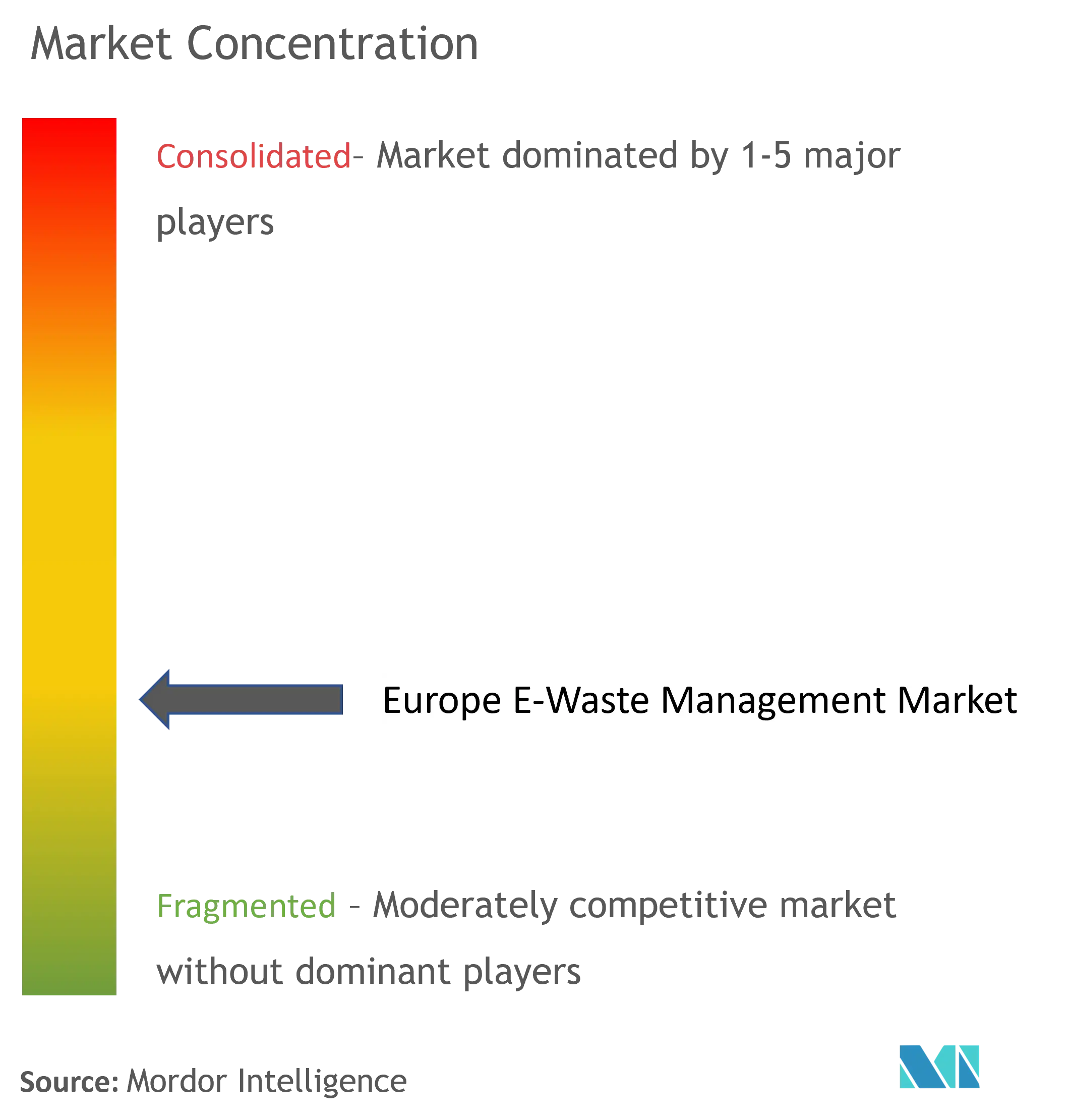 Europe E-Waste Management Market Concentration