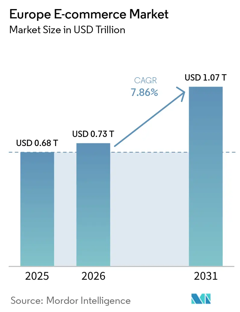 Europe E-commerce Market Size