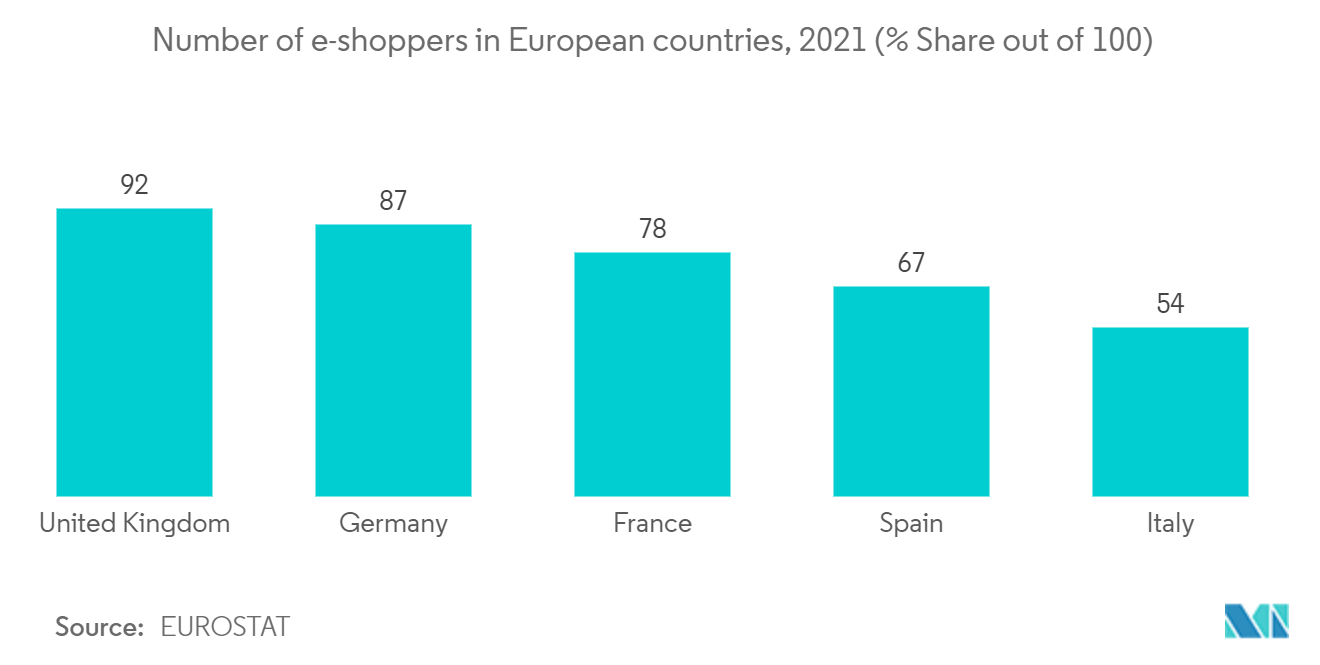 Europe E-commerce Market Growth