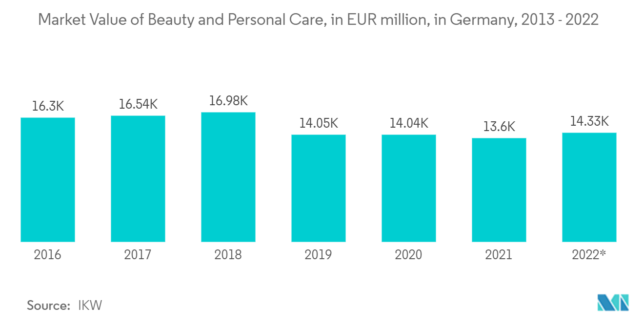 Europe E-commerce Market - Market Value of Beauty and Personal Care, in EUR million, in Germany, 2013 - 2022