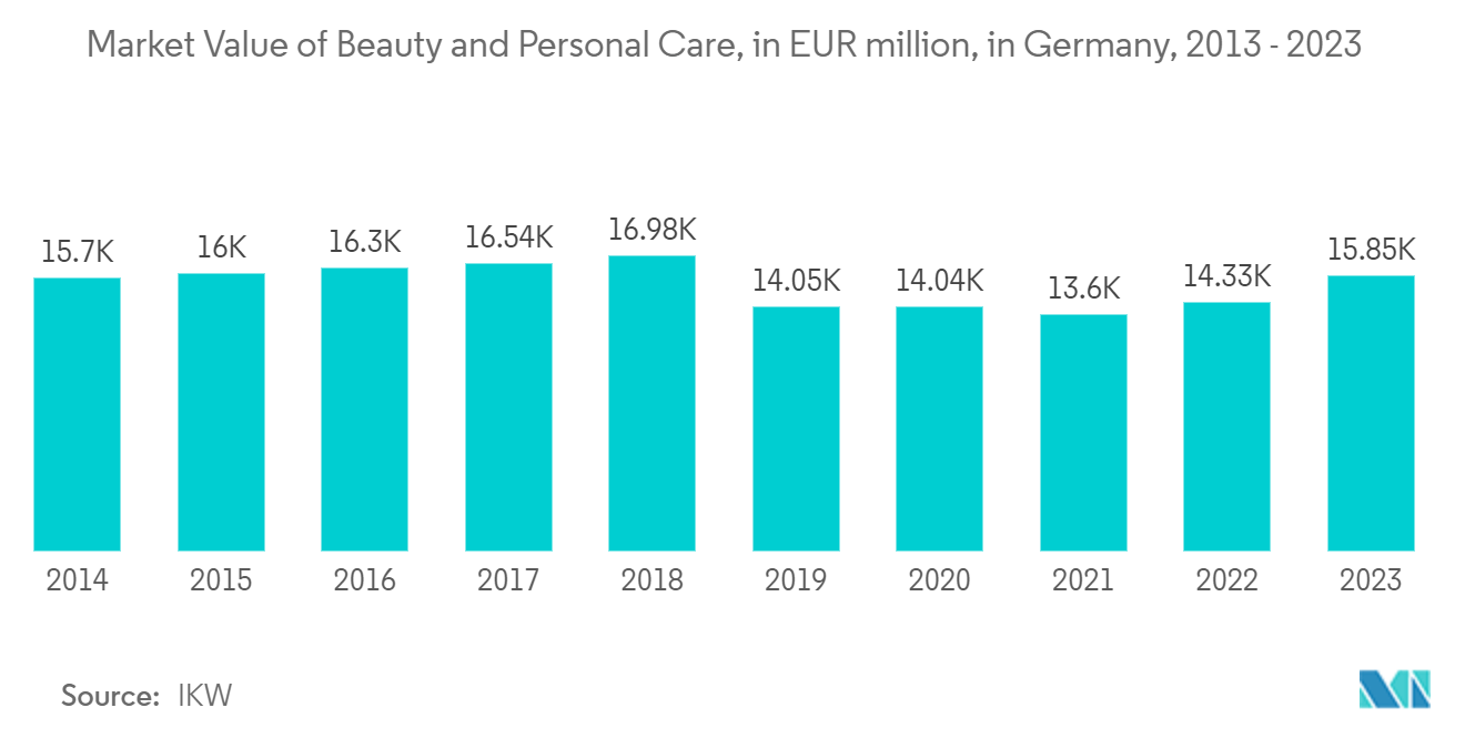 Europe E-commerce Market - Market Value of Beauty and Personal Care, in EUR million, in Germany, 2013 - 2022