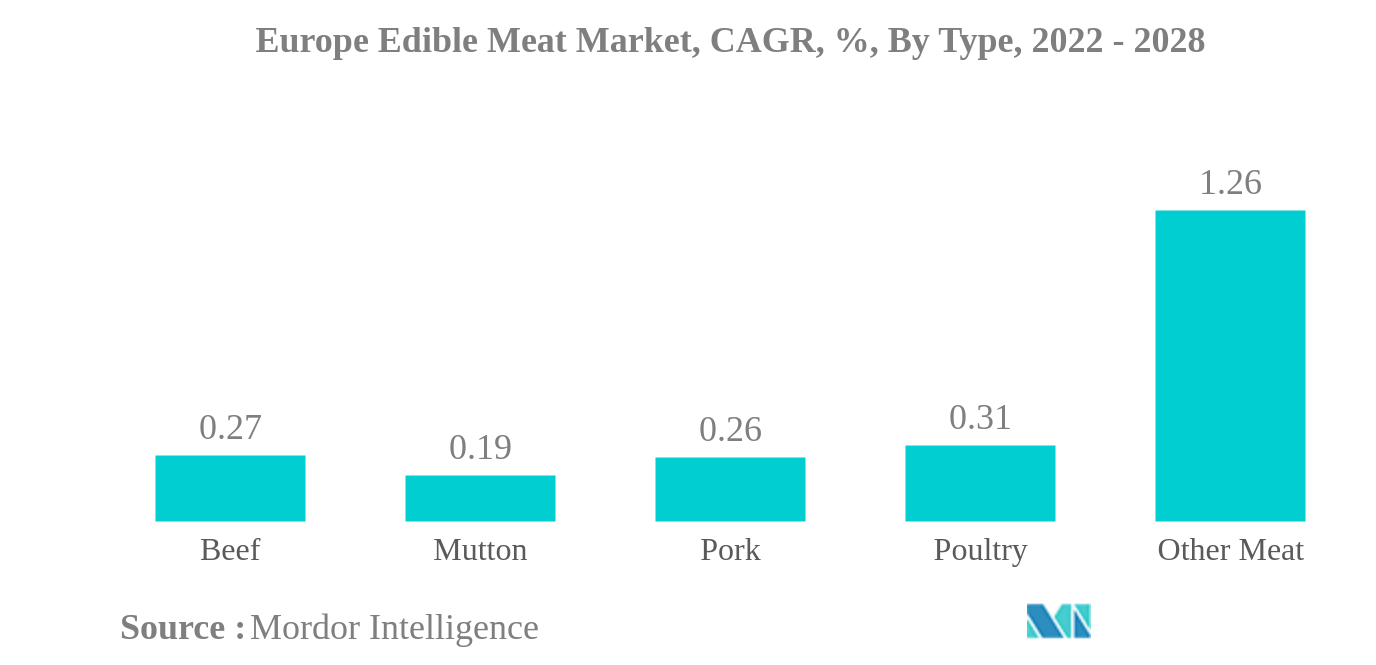 ヨーロッパの食用肉市場ヨーロッパの食用肉市場、CAGR（%）、タイプ別、2022年～2028年
