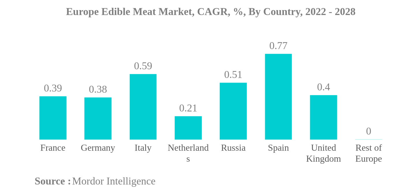ヨーロッパの食用肉市場ヨーロッパの食用肉市場、CAGR（%）、国別、2022年～2028年