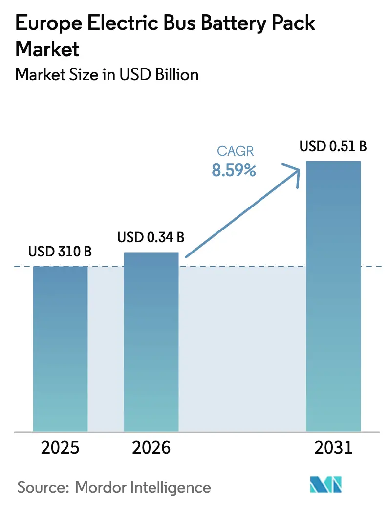Europe Electric Bus Battery Pack Market (2025 - 2030)