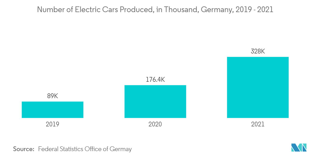 Anzahl der produzierten Elektroautos