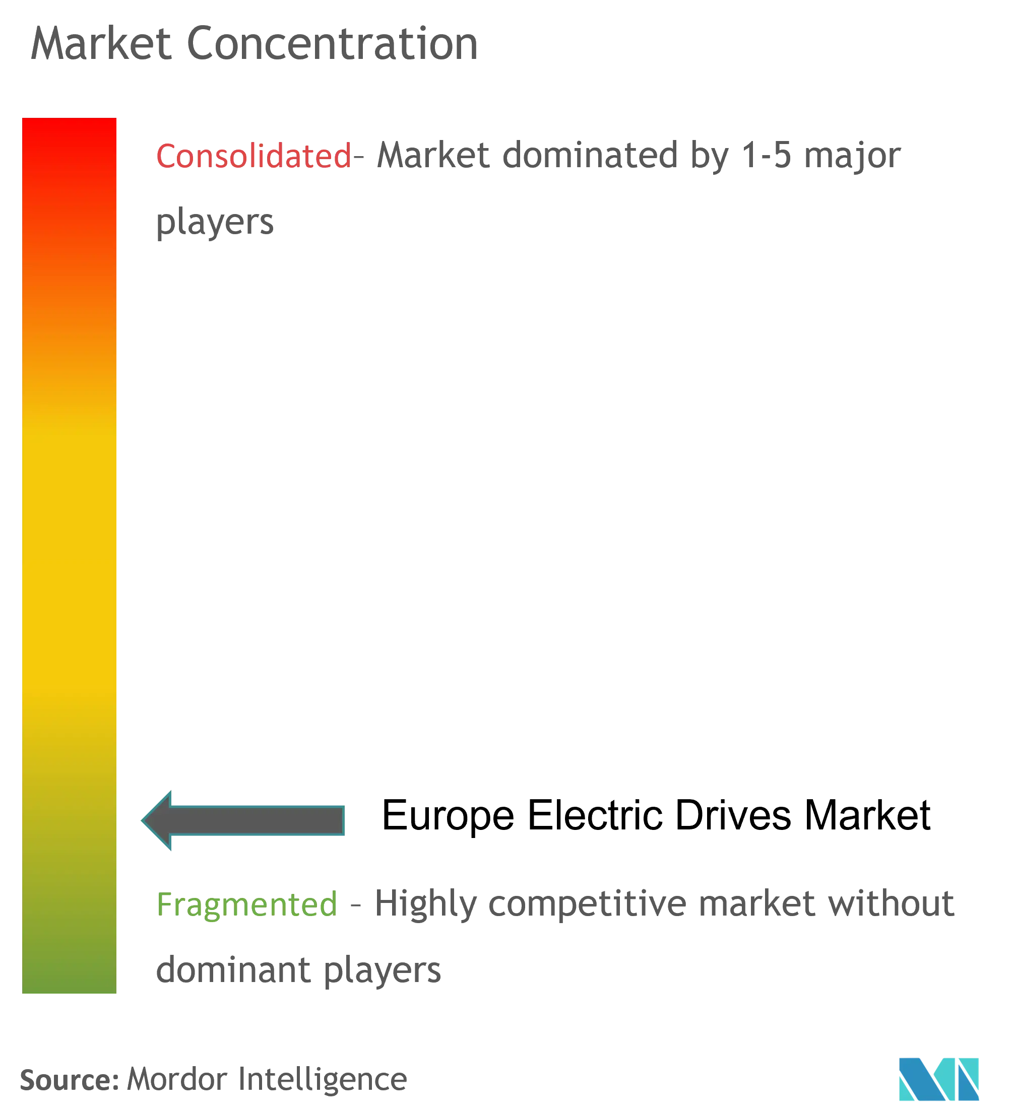 Europe Electric Drives Market Concentration