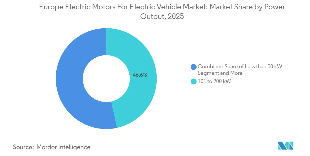 Europe Electric Motors For Electric Vehicle Market: Market Share by Power Output