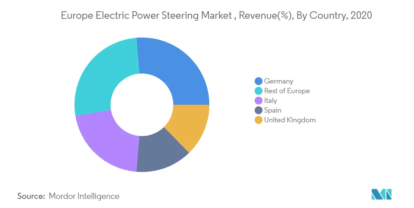 Europe Electric Power Steering Systems Market Analysis