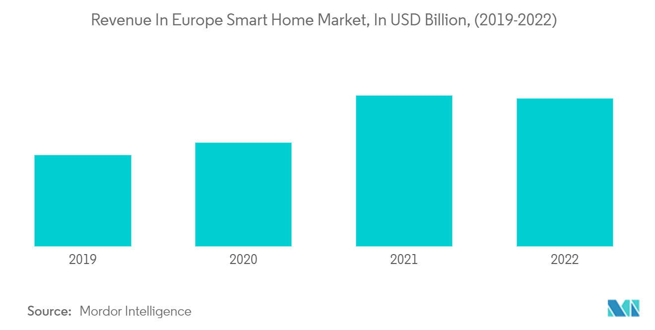 Europe Electric Space Heaters Market: Revenue In Europe Smart Home Market, In USD Billion, (2019-2022)