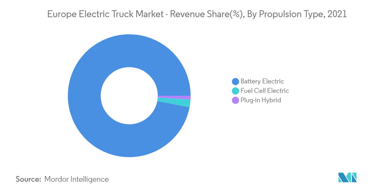 Europe Electric Truck Market - Revenue Share(%), By Propulsion Type, 2021