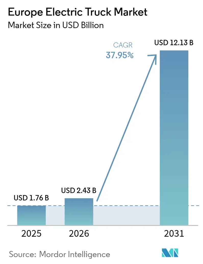 Europe Electric Truck Market Summary