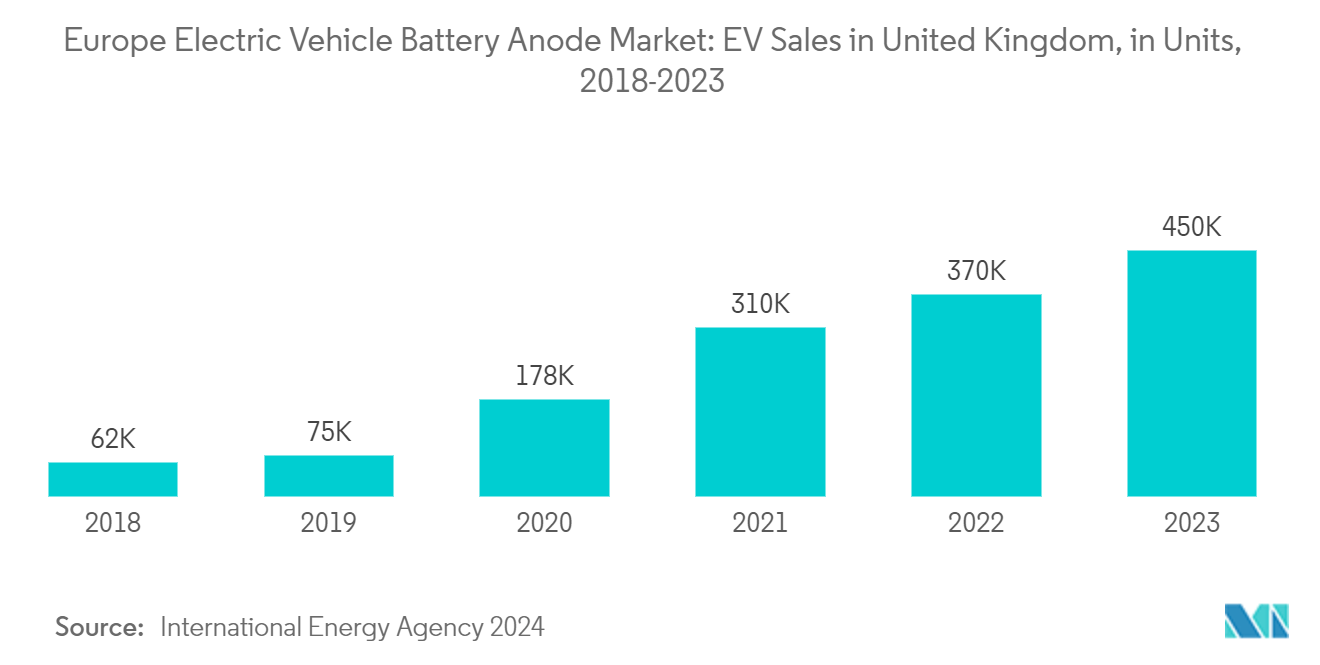 Europe Electric Vehicle Battery Anode Market: EV Sales in United Kingdom, in Units, 2018-2023