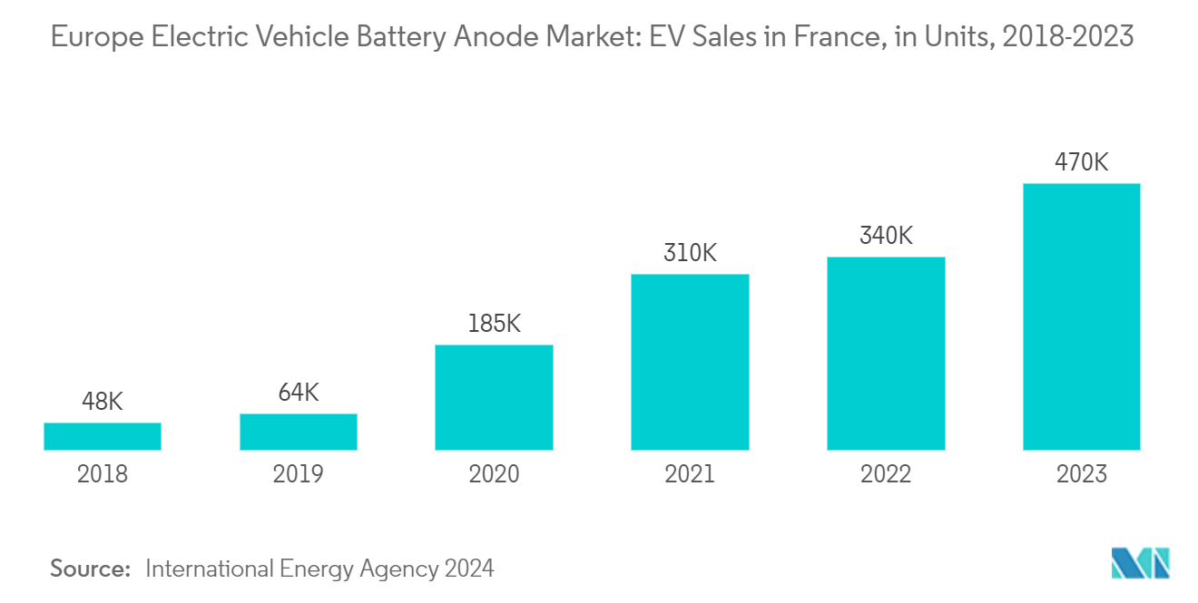 Europe Electric Vehicle Battery Anode Market: EV Sales in France, in Units, 2018-2023