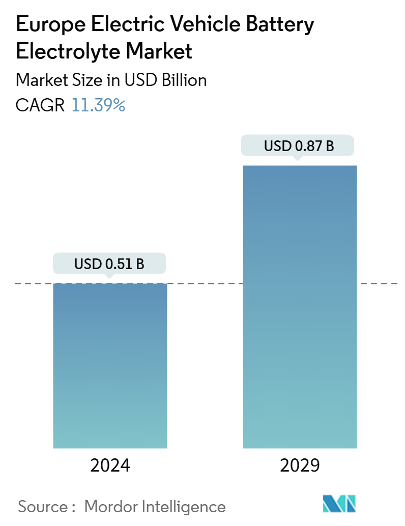 Europe Electric Vehicle Battery Electrolyte Market Summary