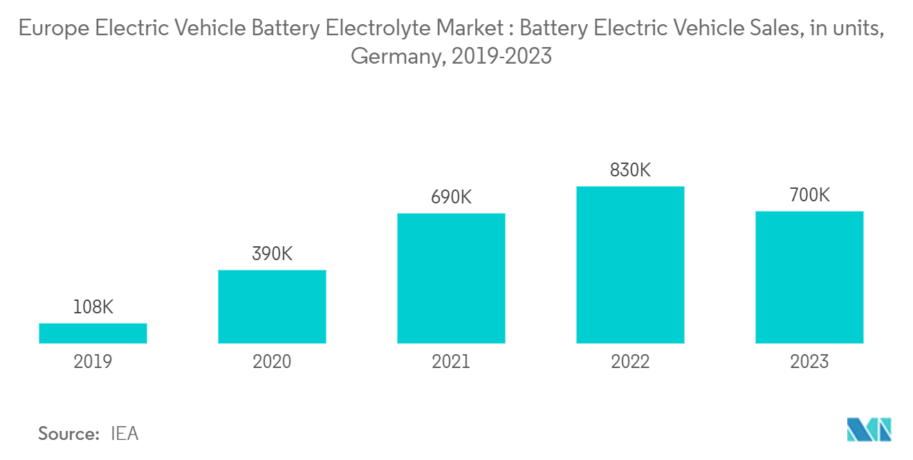 Europe Electric Vehicle Battery Electrolyte Market : Battery Electric Vehicle Sales, in units, Germany, 2019-2023