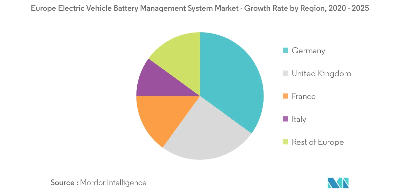 Europe Electric Vehicle Battery Management System Market_Key Market Trend2