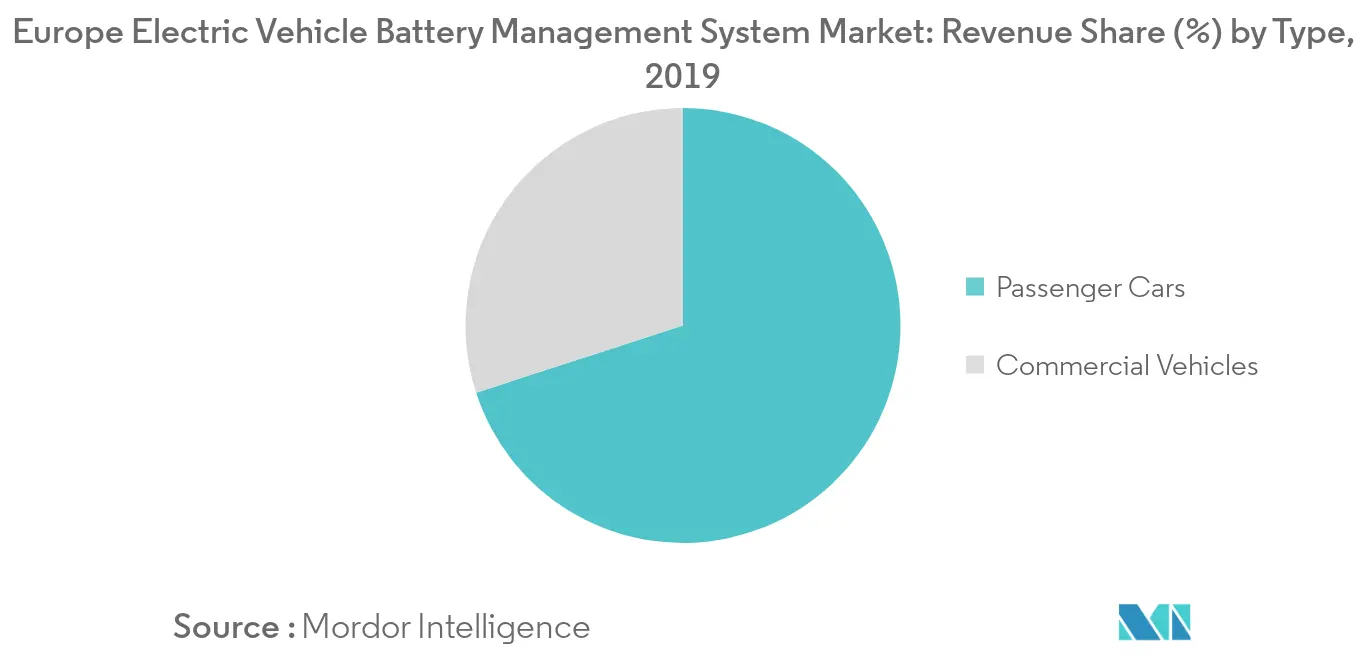 Europe Electric Vehicle Battery Management System Market
